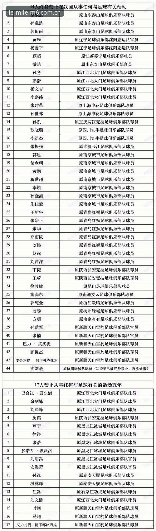足协第三批禁足名单出炉：17人终身禁赛，米乐体育用户关注行业合规化进程